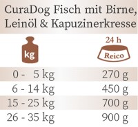 CuraDog Fisch Fütterungsempfehlung