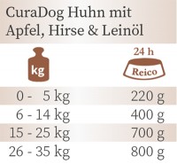 CuraDog Huhn