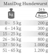 Hundewurst Futterempfehlung