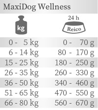 MaxiDog® Wellness