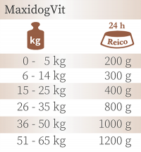 MaxidogVit® Tagesbedarf 